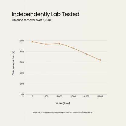 Watego Shower Filter